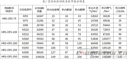 英格索蘭螺桿壓縮機(jī)熱能回收系統(tǒng)應(yīng)用