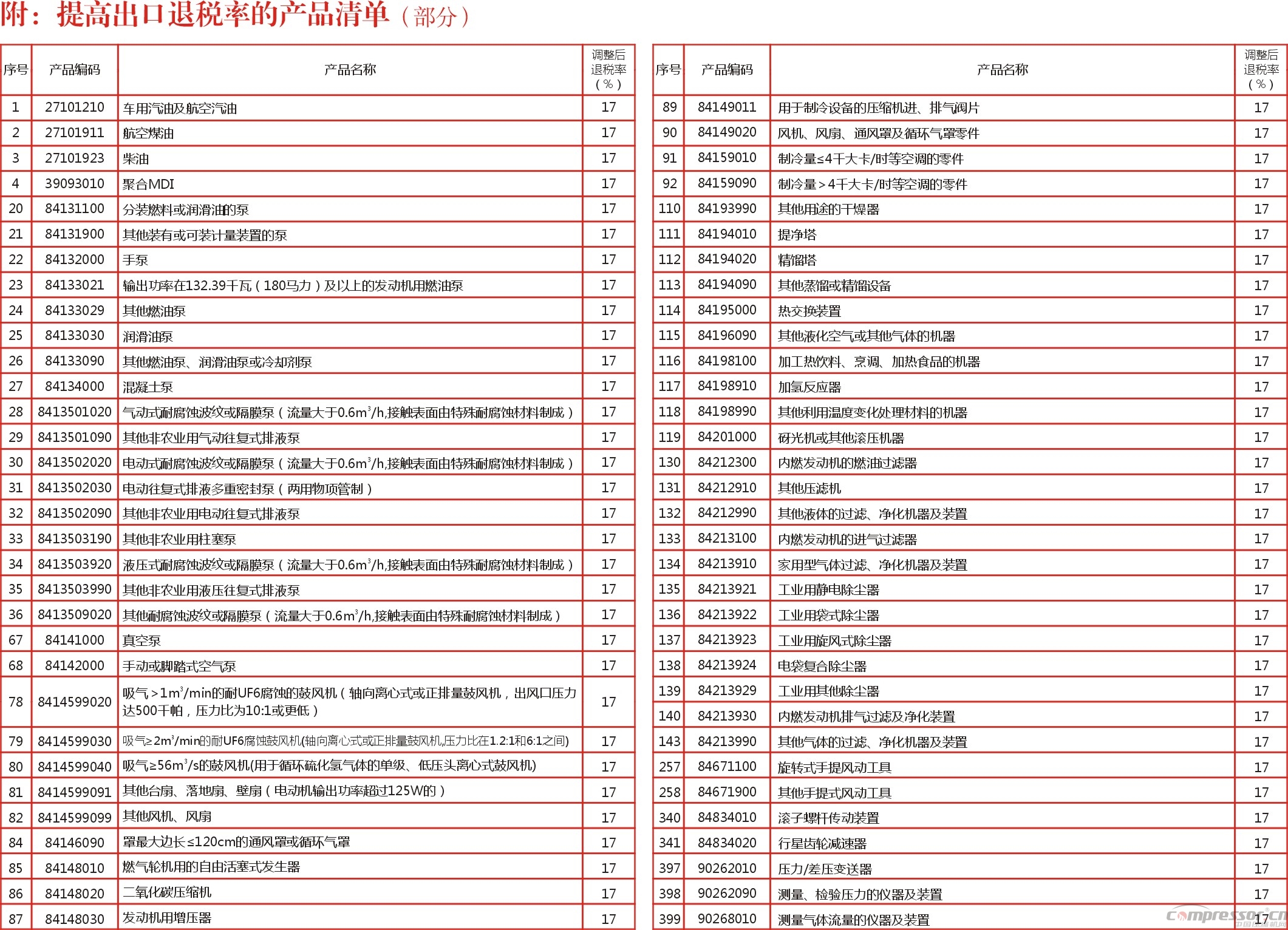 關于提高壓縮機、泵、油等產品出口退稅率的通知