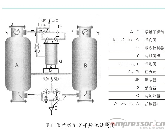 案例分析微熱吸附式干燥機原理與調試技巧