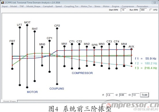 往復式壓縮機扭振分析程序開發及應用