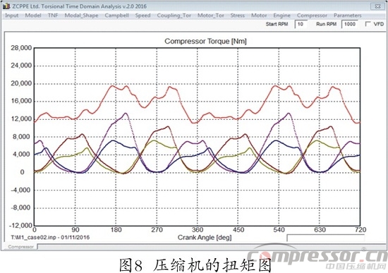 往復式壓縮機扭振分析程序開發及應用