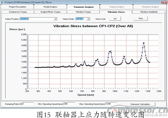 往復式壓縮機扭振分析程序開發及應用