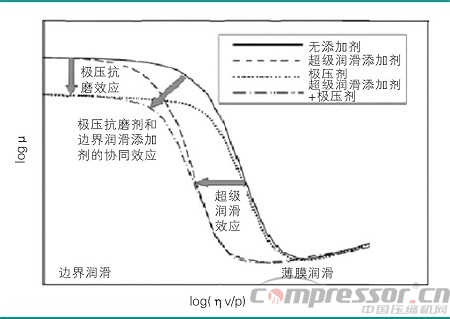 機械潤滑的三種狀態分析