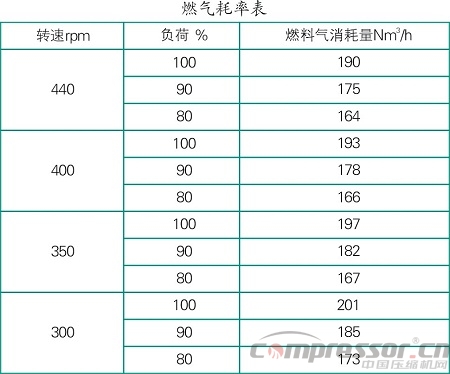 DPC系列燃氣發動機燃氣故障處理