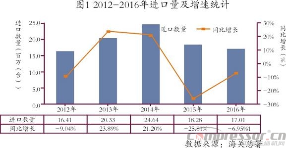 我國進出口及國際壓縮機市場數(shù)據(jù)分析