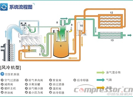 國內主流雙螺桿空壓機故障解析