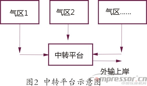 國內氣田外輸多工況大型壓縮機選型探究