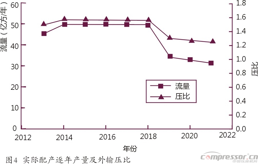 國內氣田外輸多工況大型壓縮機選型探究