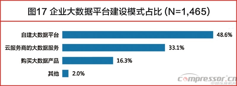 中國大數(shù)據(jù)發(fā)展調(diào)查報告（2017年）