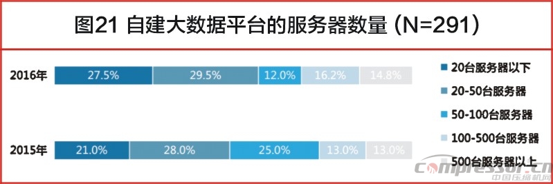 中國大數(shù)據(jù)發(fā)展調(diào)查報告（2017年）