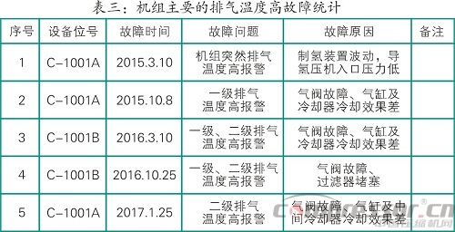 新氫壓縮機(jī)排氣溫度高的原因及解決措施