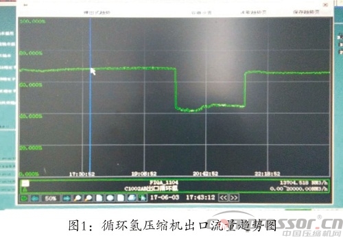 循環氫壓縮機排氣量降低的原因分析及解決措施