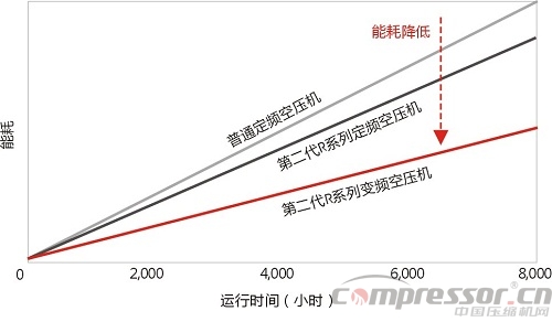 英格索蘭發布第二代R系列空壓機  強勁節能18%