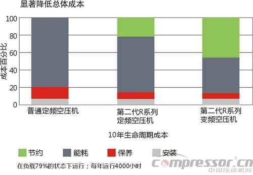 英格索蘭發布第二代R系列空壓機  強勁節能18%