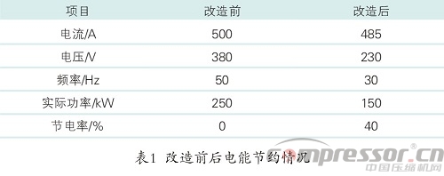 噴氣織機用空氣壓縮機的變頻改造