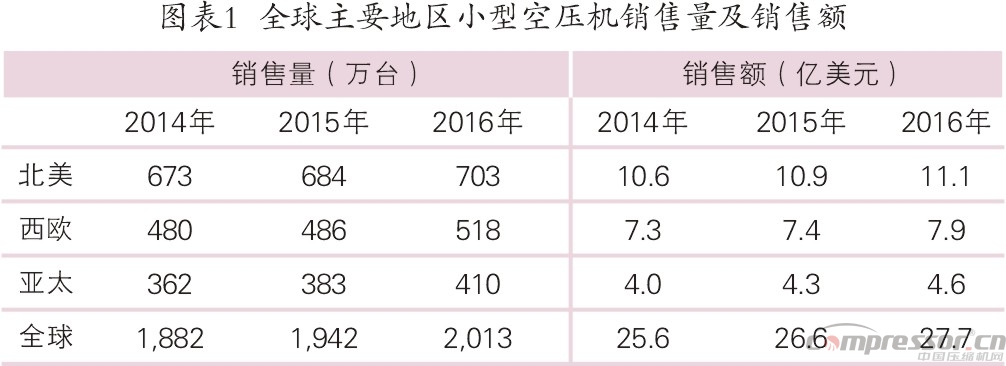 國內外小型空壓機行業發展概況