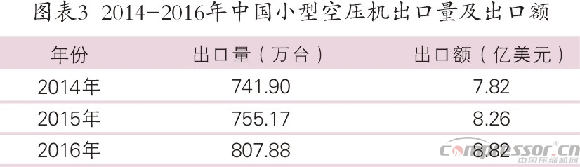 國內外小型空壓機行業發展概況