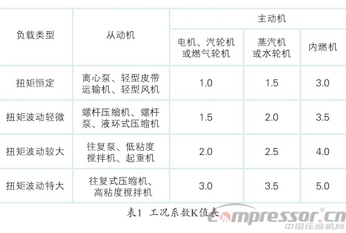 疊片撓性聯軸器選用事項分析