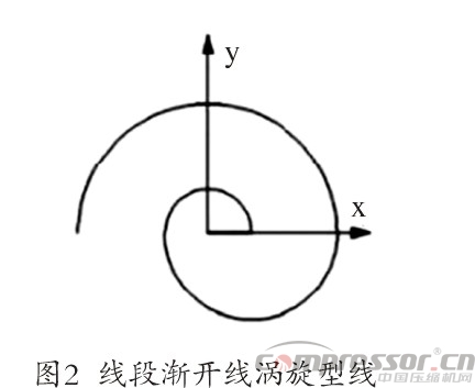 渦旋壓縮機型線的現狀與發展綜述