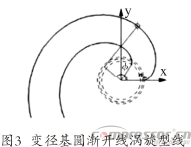 渦旋壓縮機型線的現狀與發展綜述