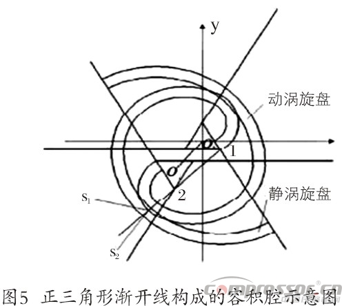 渦旋壓縮機型線的現狀與發展綜述