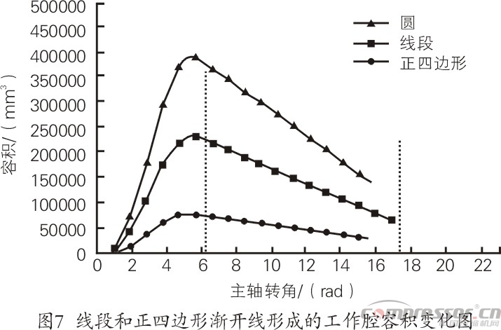 渦旋壓縮機型線的現狀與發展綜述