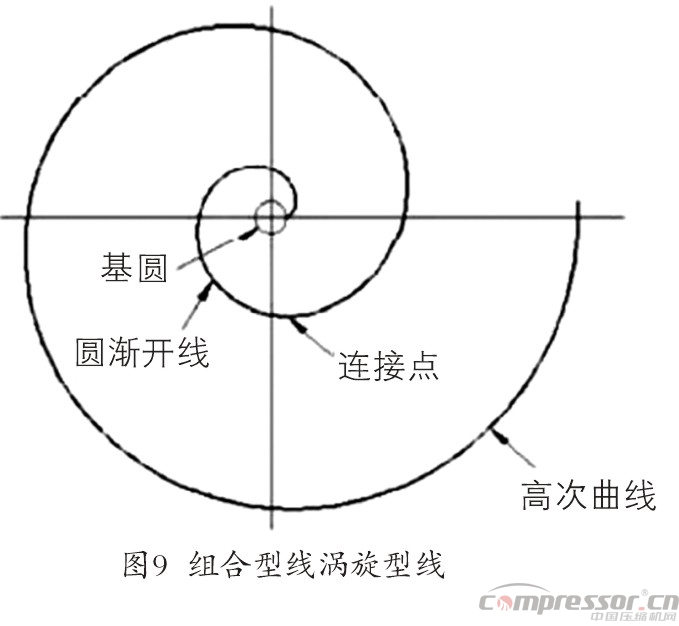 渦旋壓縮機型線的現狀與發展綜述