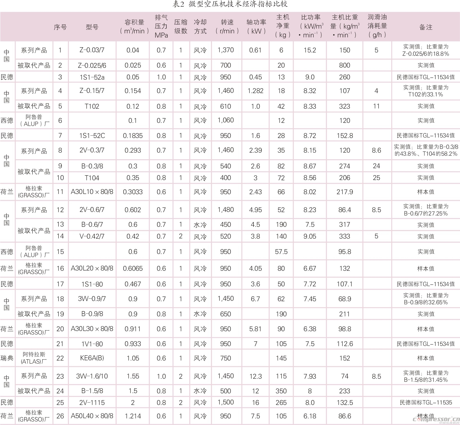 我國壓縮機(jī)標(biāo)準(zhǔn)化、系列化、通用化之踐行<上>