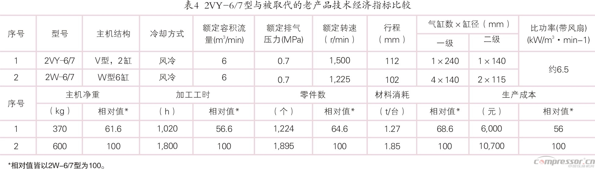 我國壓縮機(jī)標(biāo)準(zhǔn)化、系列化、通用化之踐行<上>