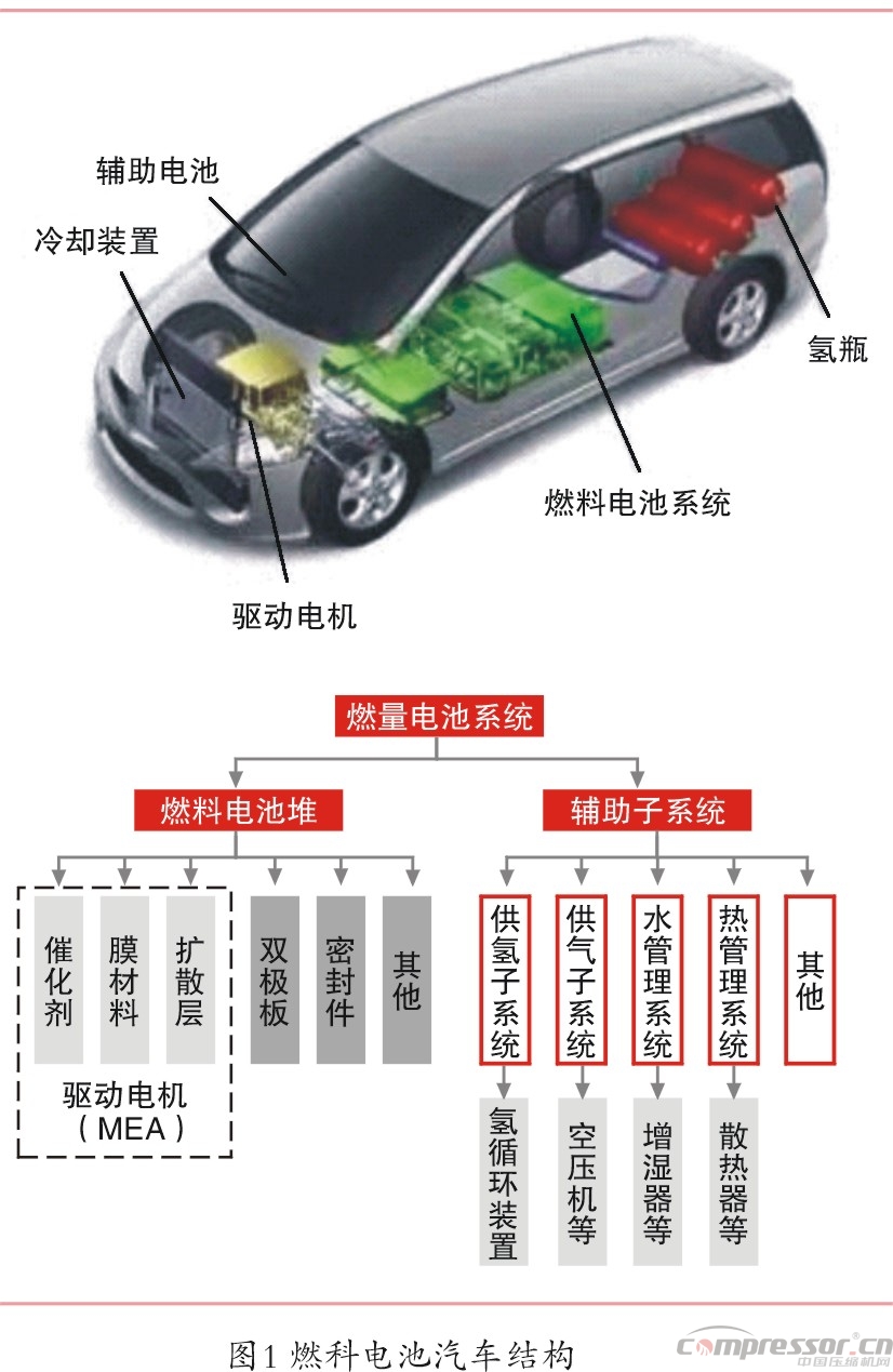 新能源汽車燃料電池 成為壓縮機(jī)新興市場(chǎng)契機(jī)