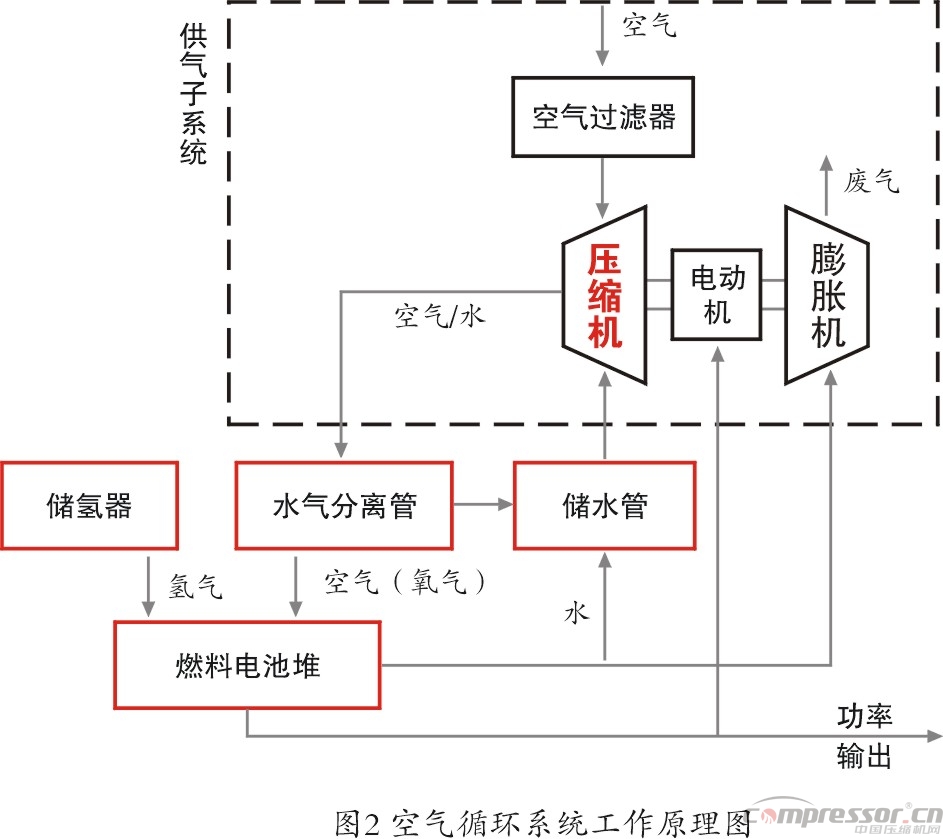 新能源汽車燃料電池 成為壓縮機(jī)新興市場(chǎng)契機(jī)