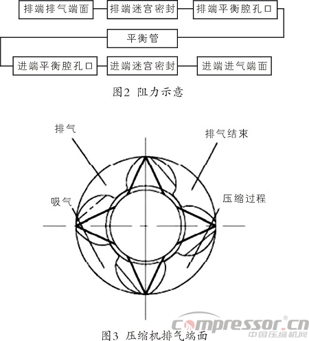 無油工藝螺桿壓縮機組平衡管淺析