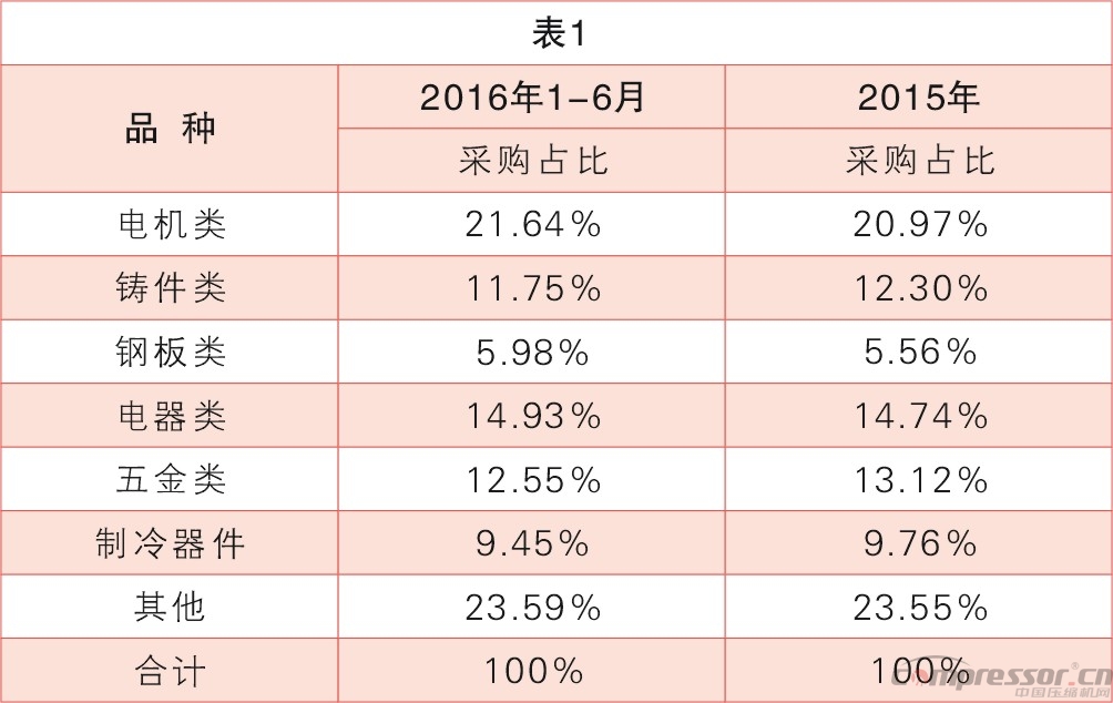 原材料暴漲，壓縮機企業需發力銷售服務優勢