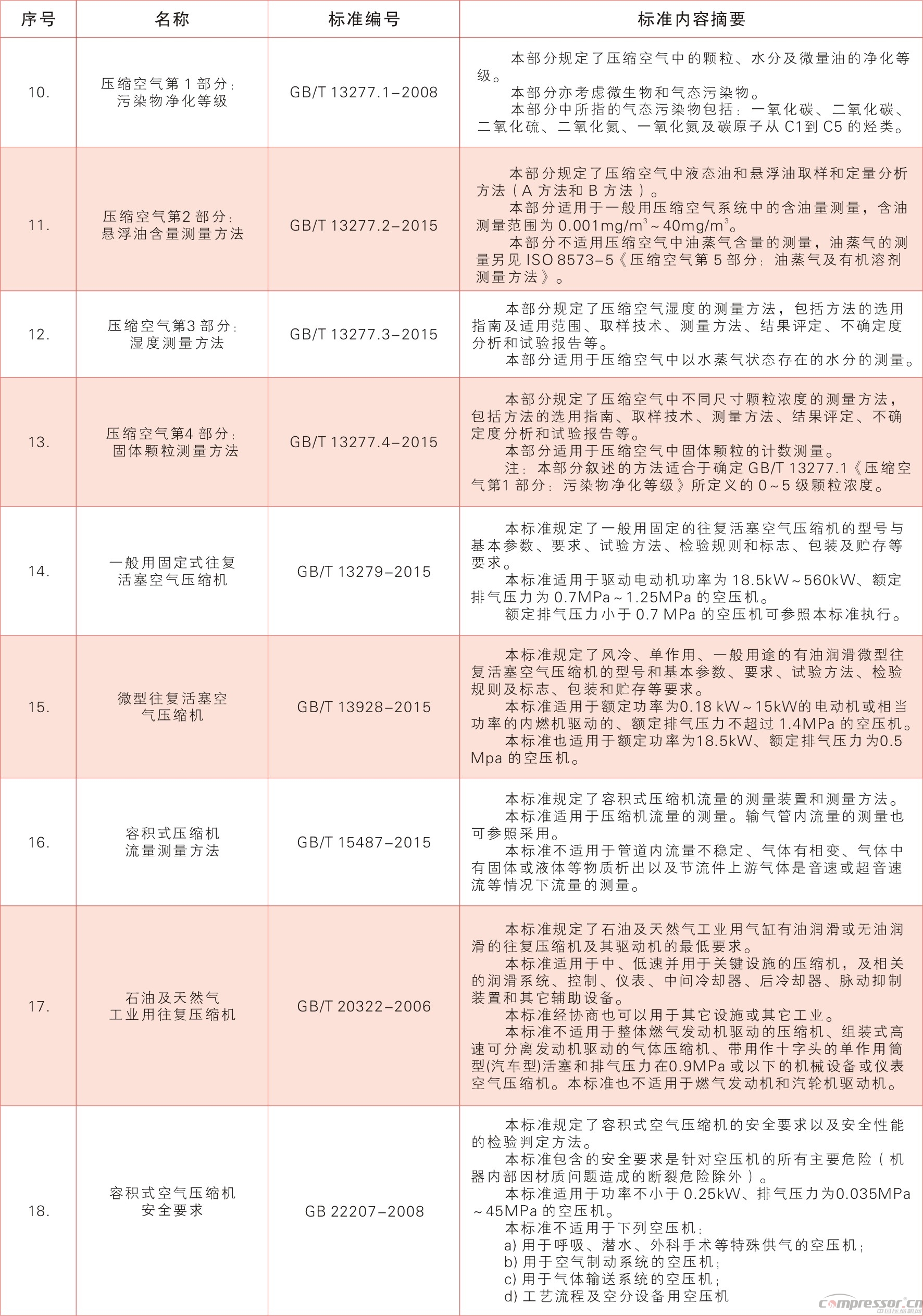 壓縮機國家標準內容摘要匯總（2017版）