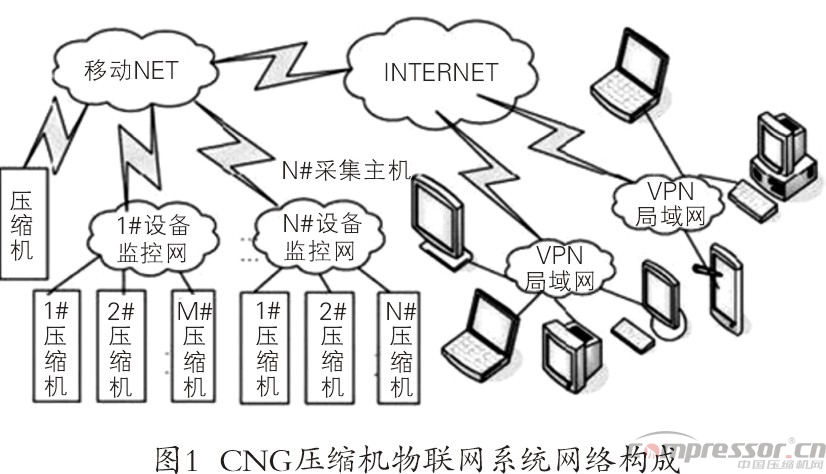 天然氣壓縮機物聯網遠程監控系統淺議