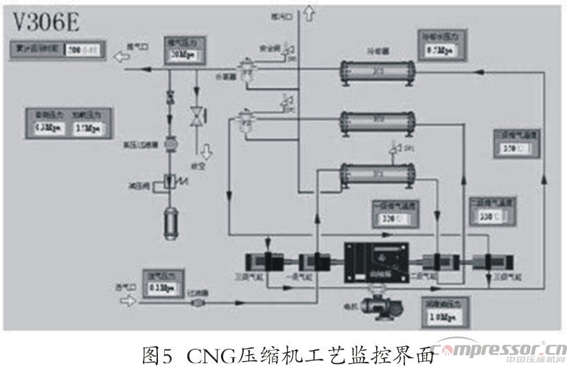 天然氣壓縮機物聯網遠程監控系統淺議