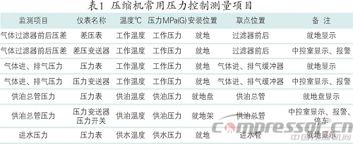 測量技術在往復壓縮機領域的基本應用