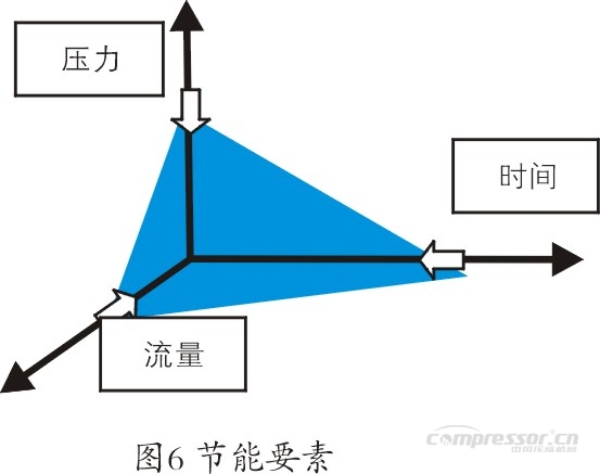 石化行業(yè)空壓機(jī)能耗現(xiàn)狀及節(jié)能潛力