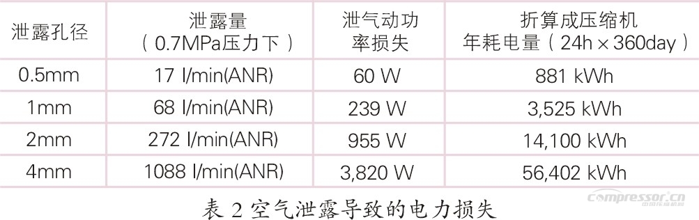 石化行業(yè)空壓機(jī)能耗現(xiàn)狀及節(jié)能潛力