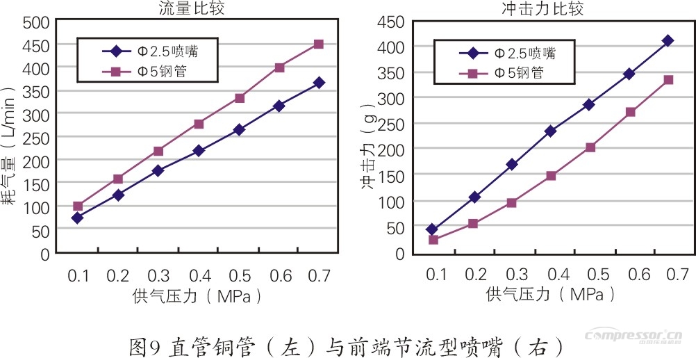 石化行業(yè)空壓機(jī)能耗現(xiàn)狀及節(jié)能潛力