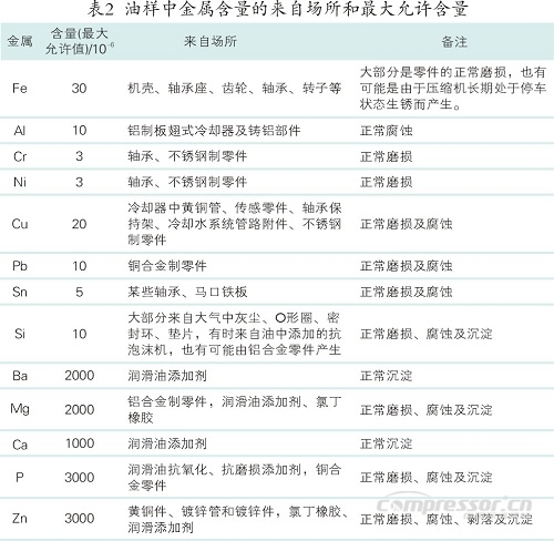 噴油螺桿空壓機油路系統構造及常見故障分析