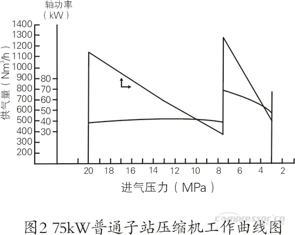 CNG壓縮機選型及使用合理性淺議