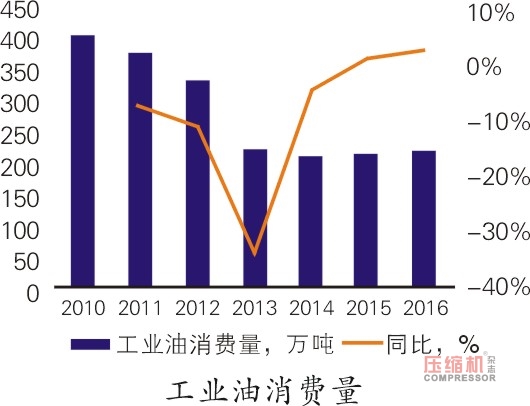 中國工業(yè)潤滑油市場需求增速有望提升