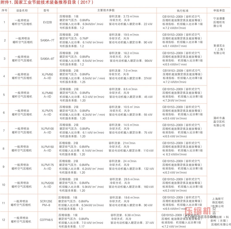 工業節能技術裝備推薦及“能效之星”產品目錄發布