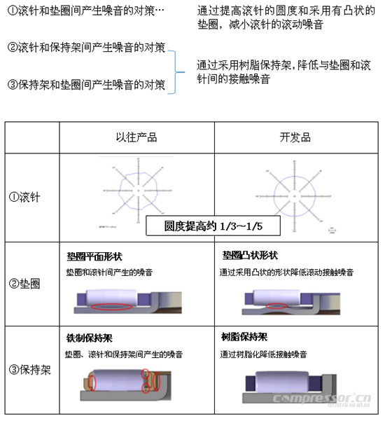 NSK成功開發“靜音推力滾針軸承”