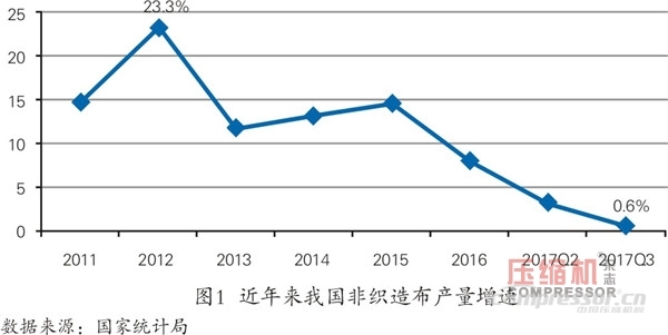 紡織品市場(chǎng)向好  空壓機(jī)需求平穩(wěn)增長(zhǎng)