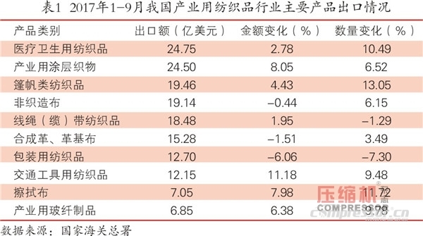 紡織品市場(chǎng)向好  空壓機(jī)需求平穩(wěn)增長(zhǎng)