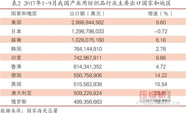 紡織品市場(chǎng)向好  空壓機(jī)需求平穩(wěn)增長(zhǎng)