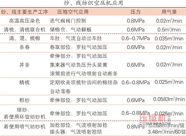 紡織品市場(chǎng)向好  空壓機(jī)需求平穩(wěn)增長(zhǎng)