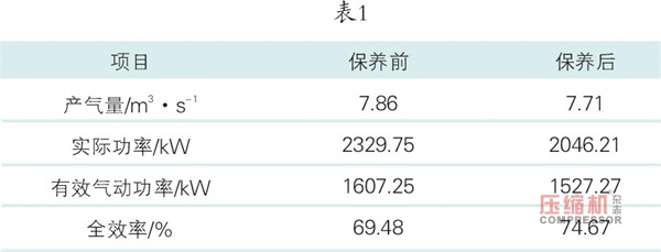 空壓系統節能技術在紡織企業中的應用分析